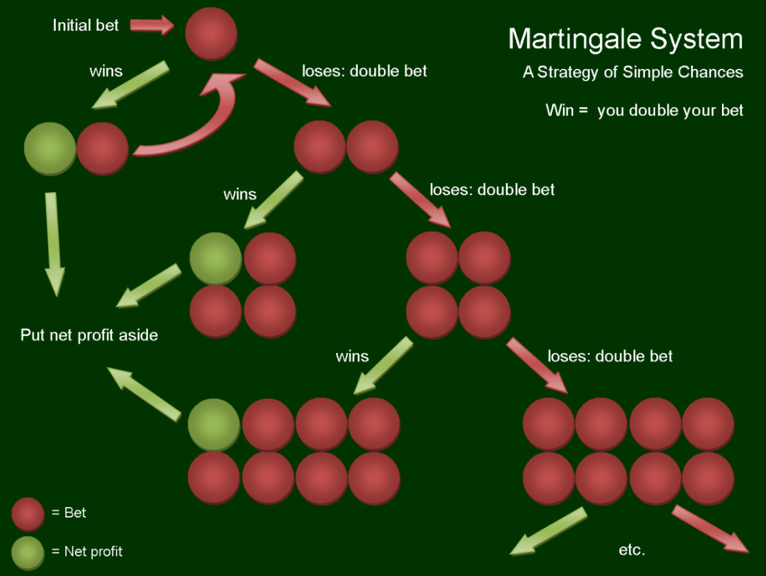 martingale explained